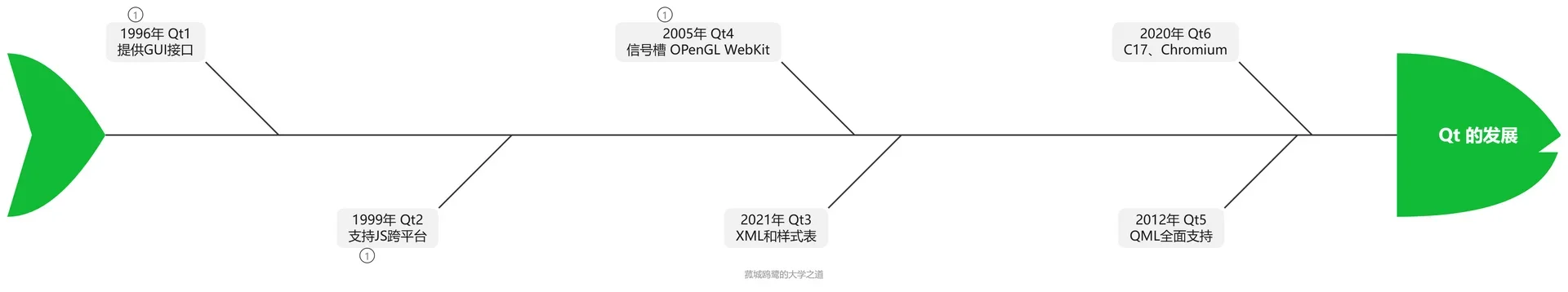 Qt的发展.webp